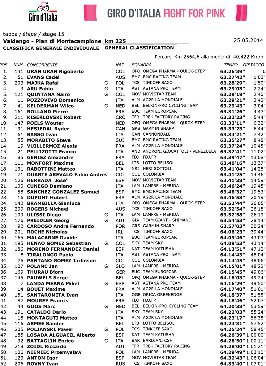 Scarica la Classifica Generale dopo la 15a tappa del Giro d'Italia